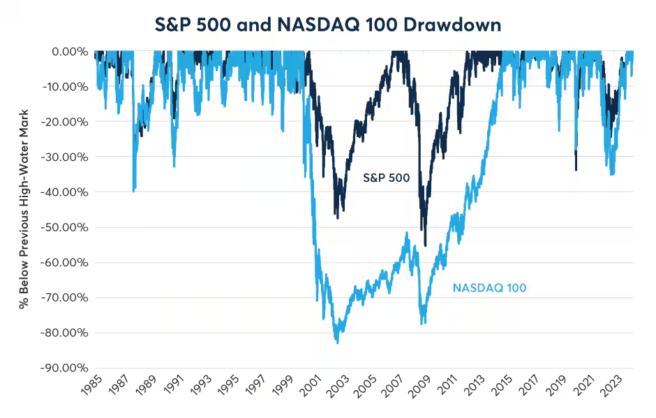 Figure 3: From 2000 to 2002, the Nasdaq-100 fell by nearly 82% and didn’t recover until 2015. 