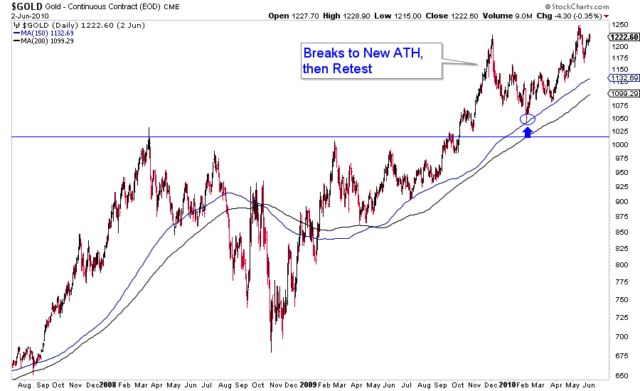 Gold-Daily Chart