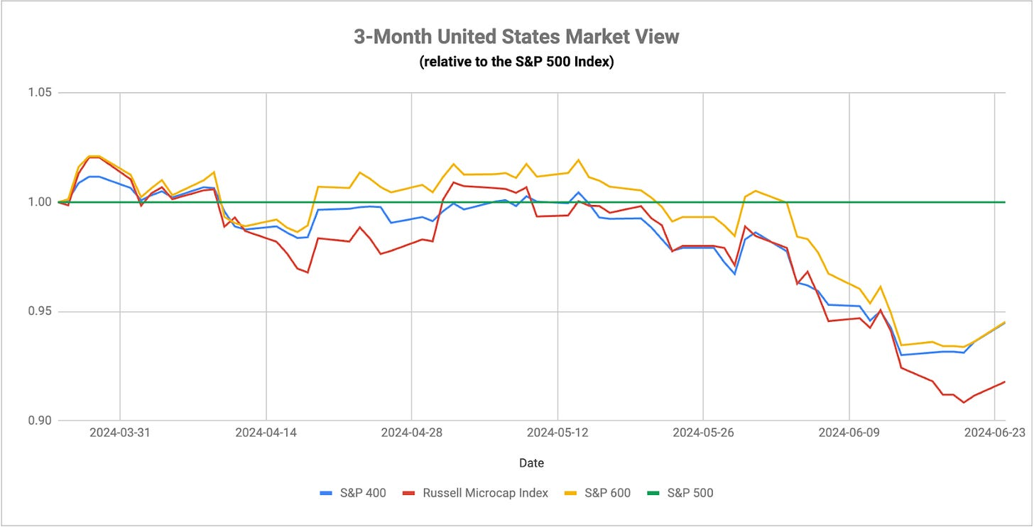 3-month U.S. Markets View