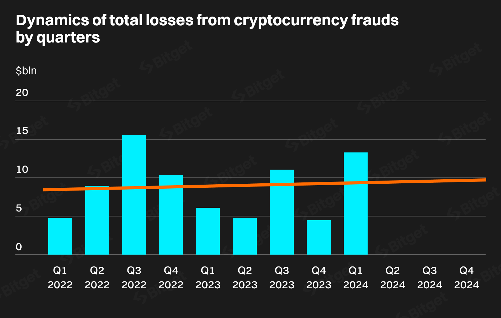 Bitget Research: Deepfakes có thể chiếm đến 70% tội phạm về tiền điện tử trong hai năm image 1