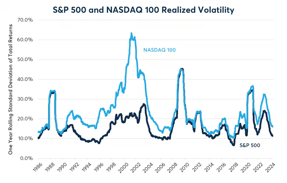 Figure 2: The Nasdaq-100 has nearly always been more volatile than the S&P 500