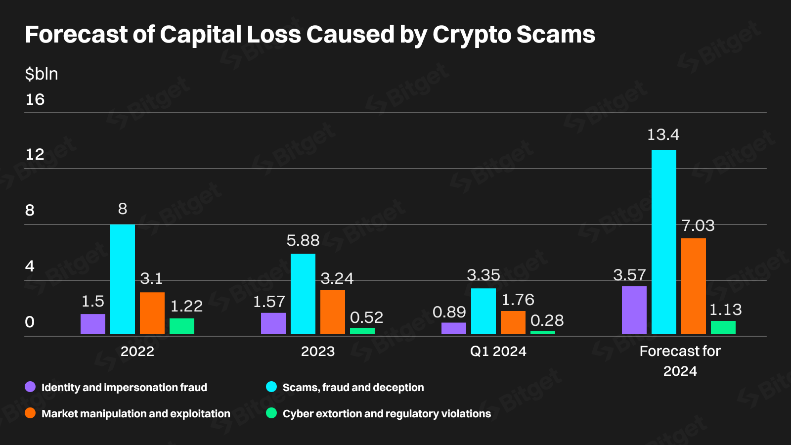 Bitget Research: Deepfakes có thể chiếm đến 70% tội phạm về tiền điện tử trong hai năm image 16