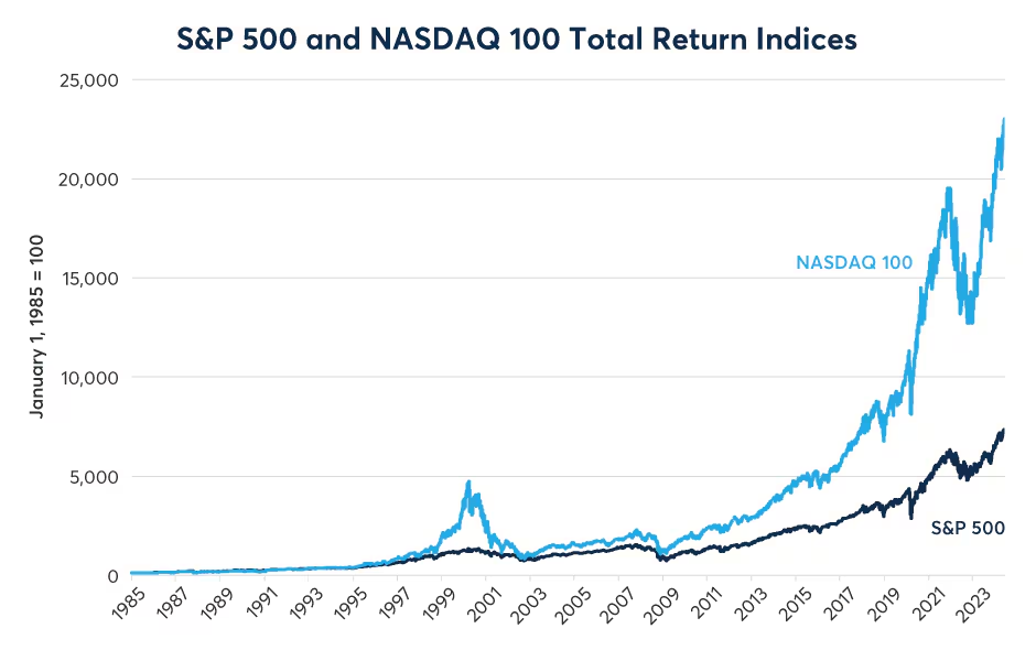 Figure 1: Since the inception of the Nasdaq-100 index in 1985, it has outperformed the S&P