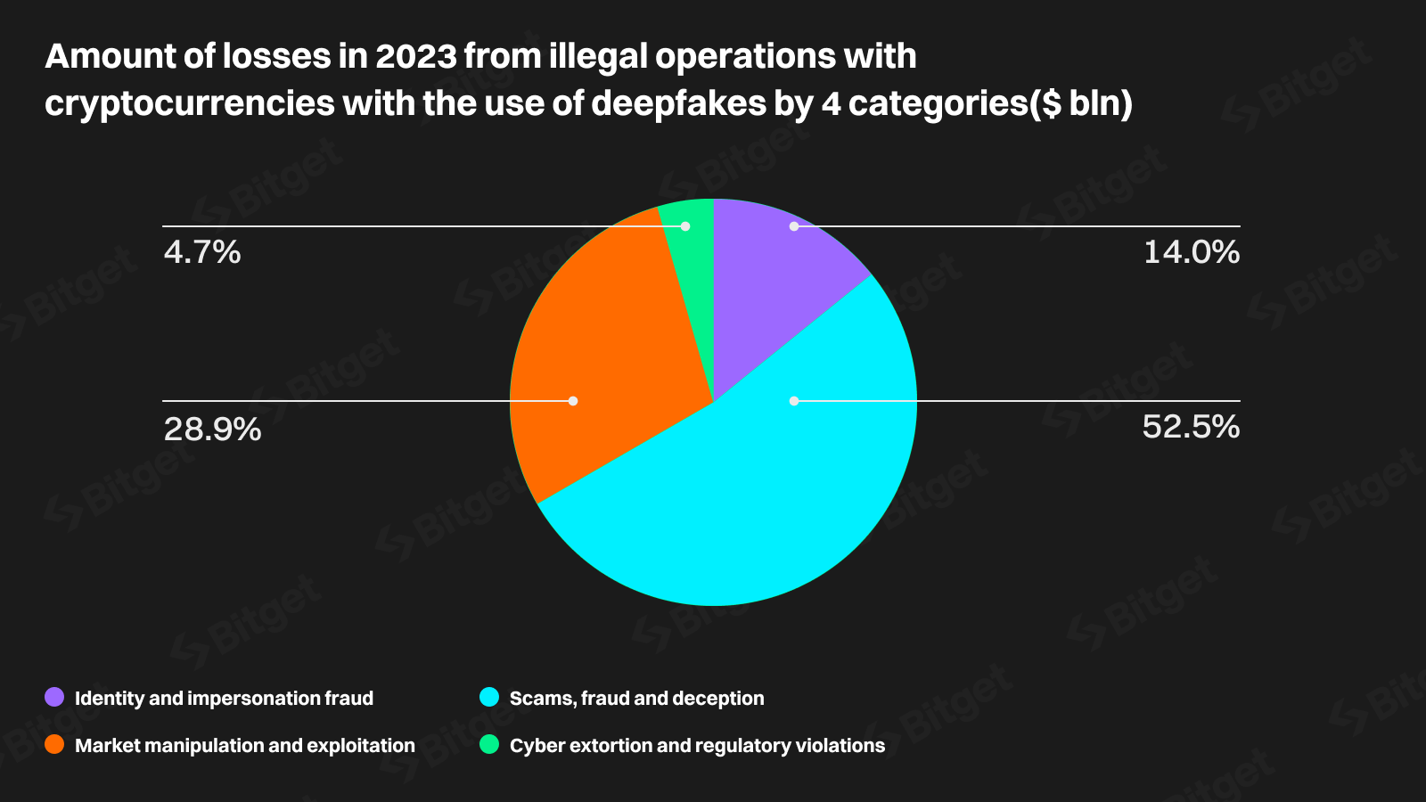 Bitget Research: Deepfakes có thể chiếm đến 70% tội phạm về tiền điện tử trong hai năm image 14