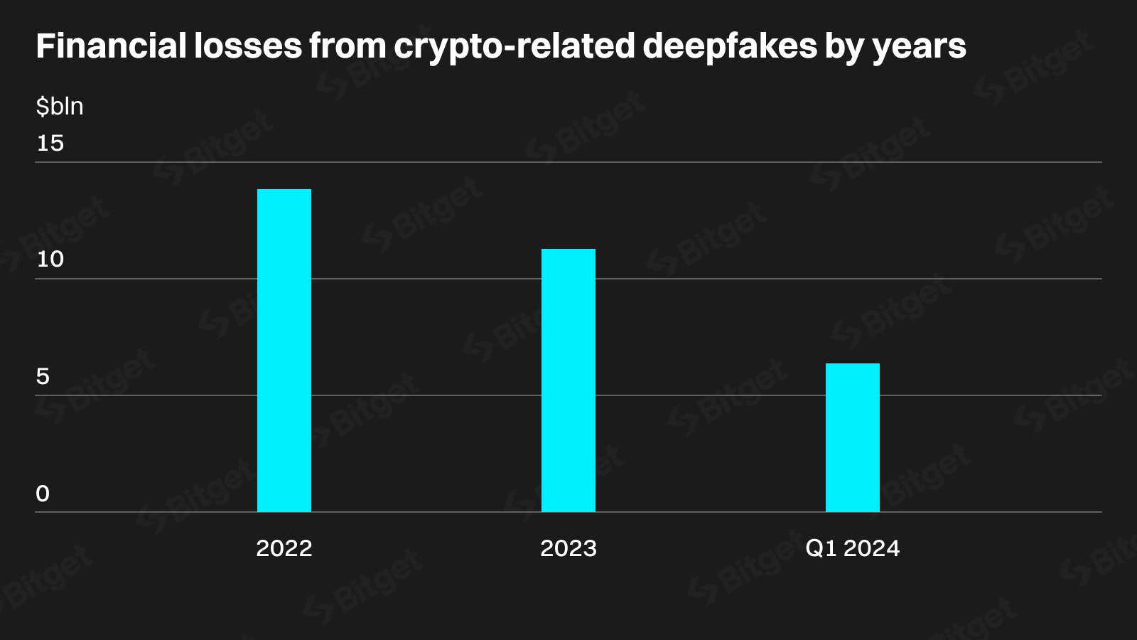 Bitget Research: Deepfakes có thể chiếm đến 70% tội phạm về tiền điện tử trong hai năm image 3