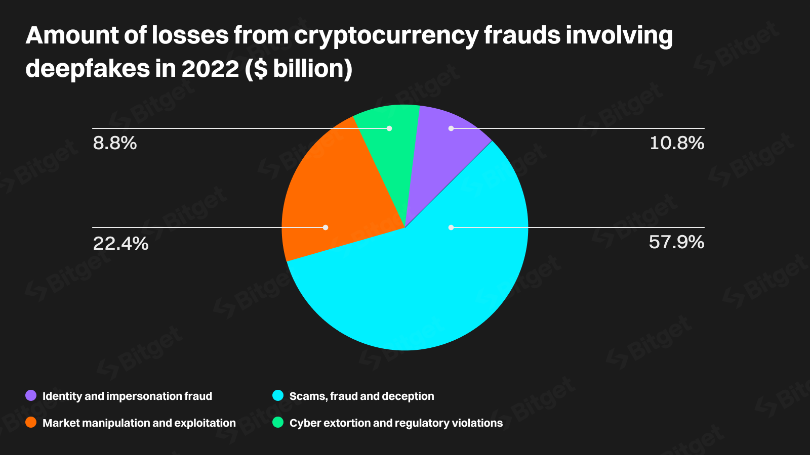 Bitget Research: Deepfakes có thể chiếm đến 70% tội phạm về tiền điện tử trong hai năm image 13