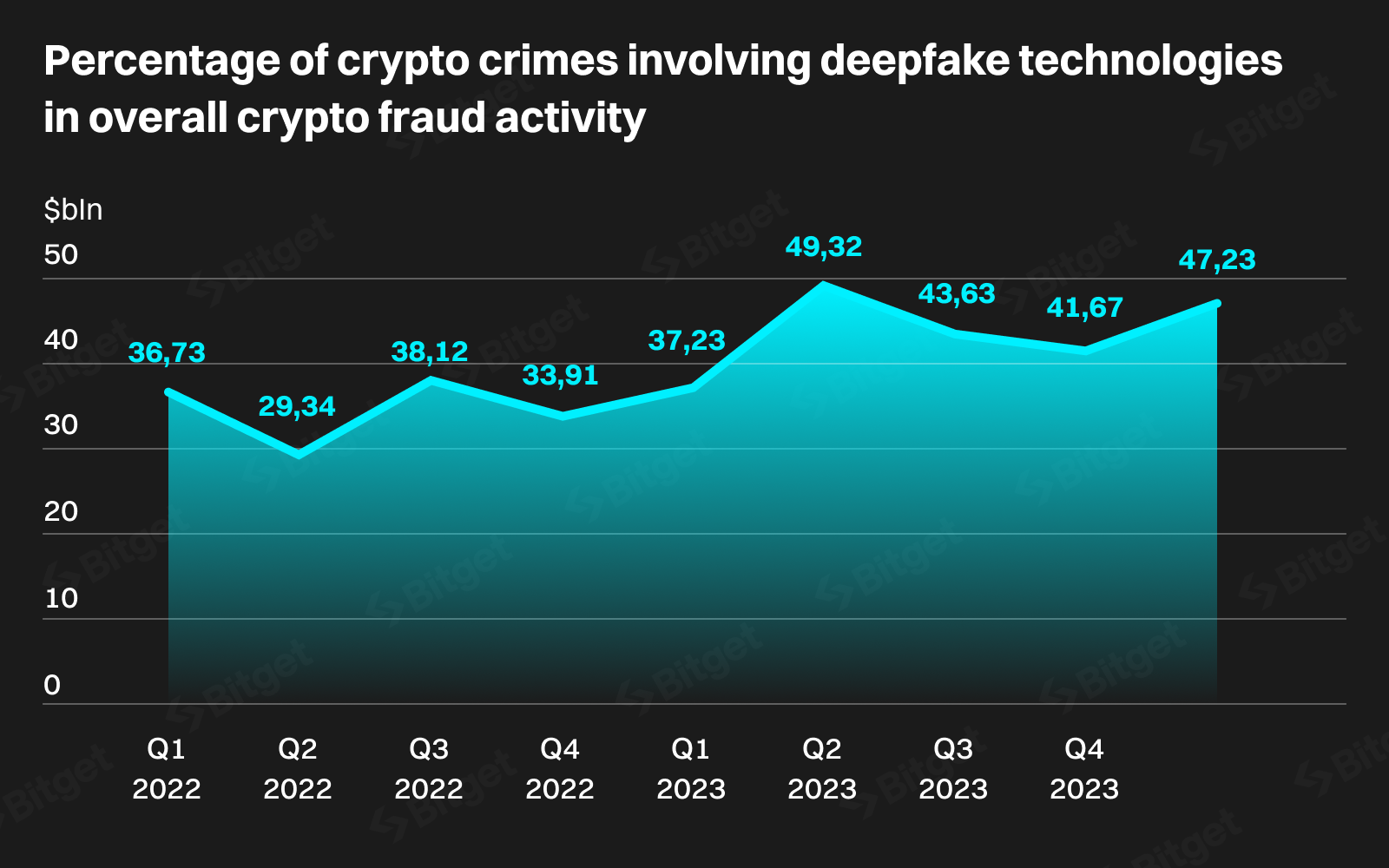 Bitget Research: Deepfakes có thể chiếm đến 70% tội phạm về tiền điện tử trong hai năm image 7