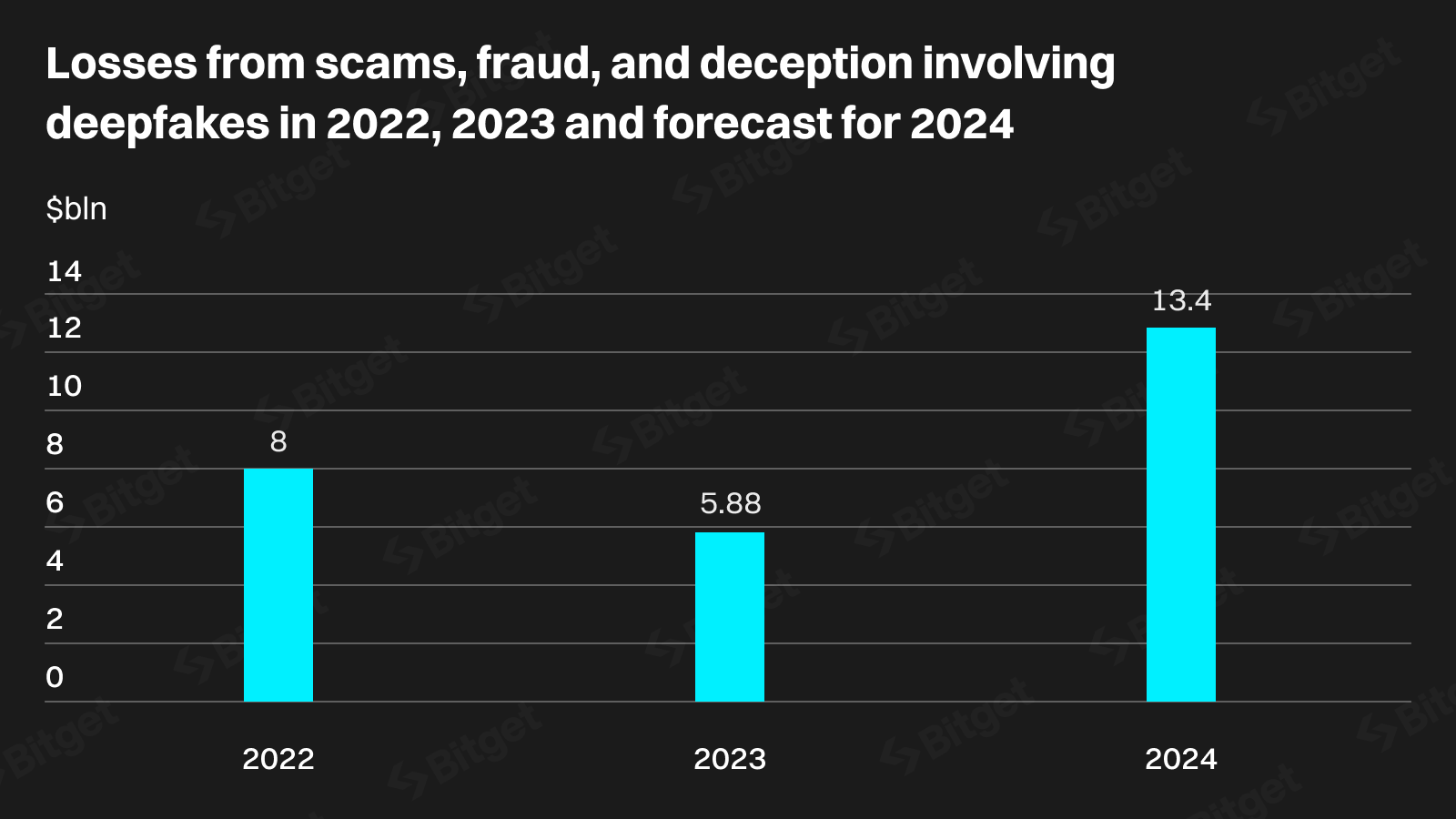 Bitget Research: Deepfakes có thể chiếm đến 70% tội phạm về tiền điện tử trong hai năm image 18