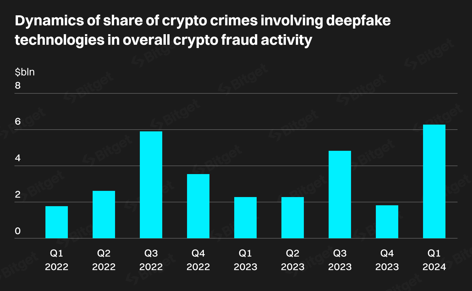 Bitget Research: Deepfakes có thể chiếm đến 70% tội phạm về tiền điện tử trong hai năm image 9