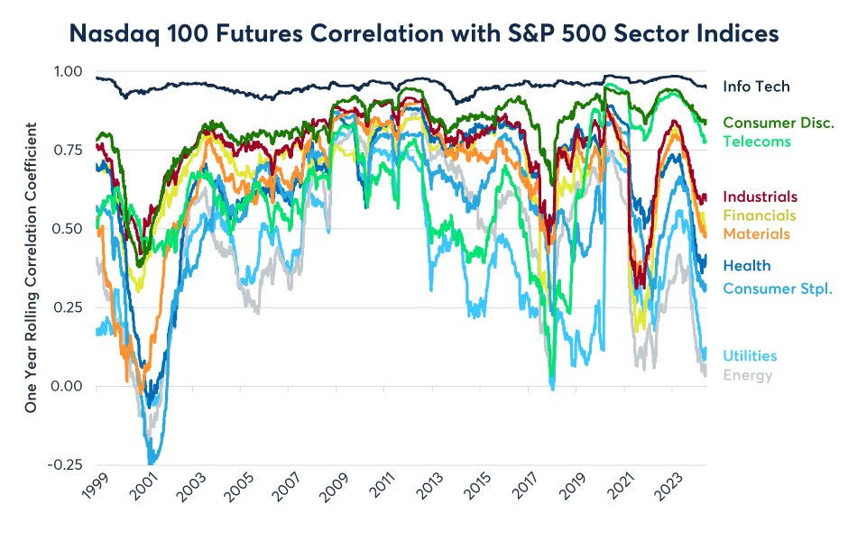 Figure 4: The Nasdaq-100 has always had extremely high correlations with the tech sector