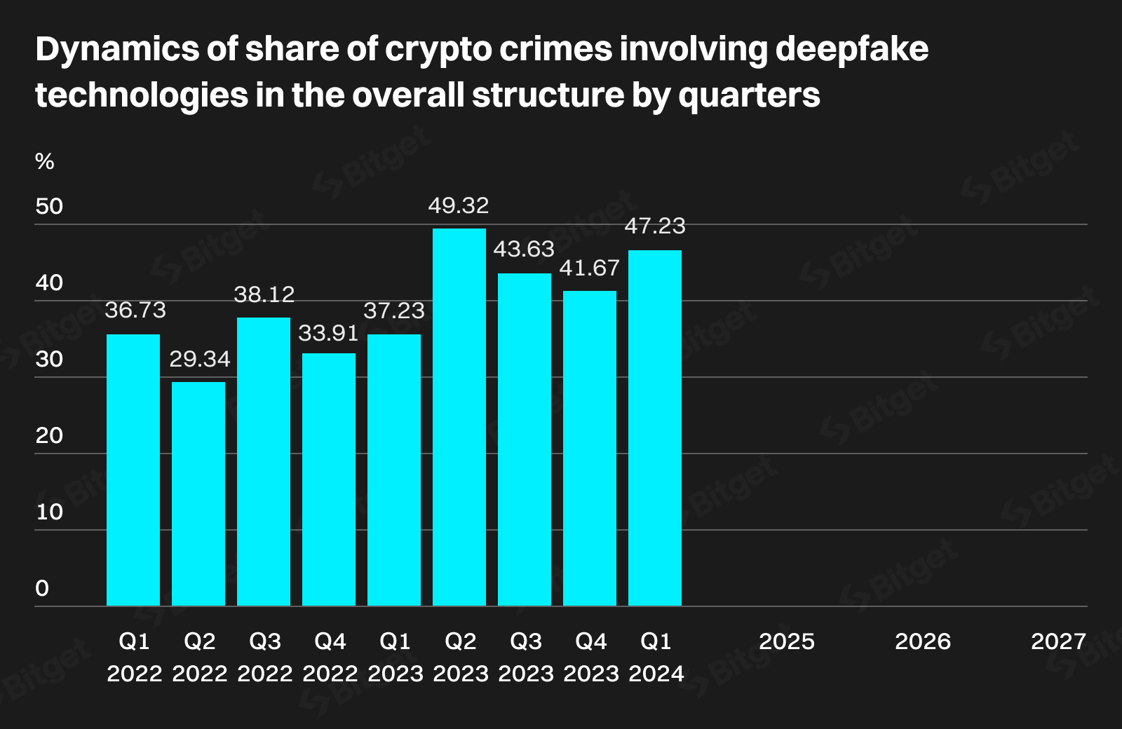 Bitget Research: Deepfakes có thể chiếm đến 70% tội phạm về tiền điện tử trong hai năm image 21