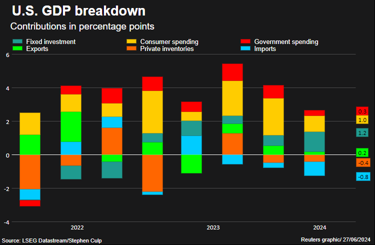 GDP contributors