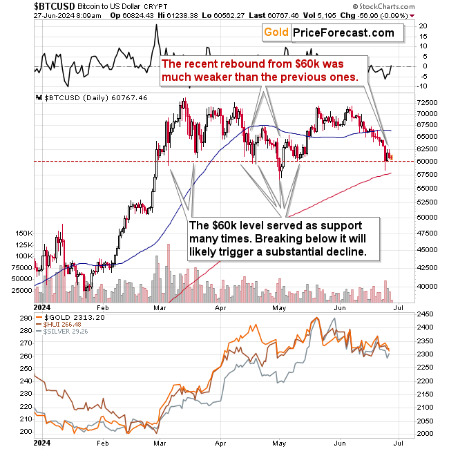 Bitcoin Chart