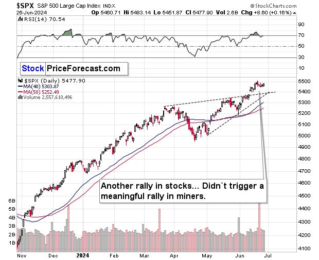 SPX Chart