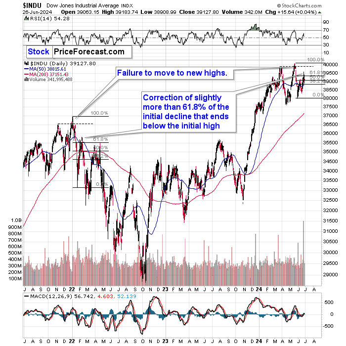 Dow Jones Chart