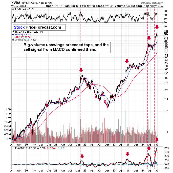 NVDA Chart