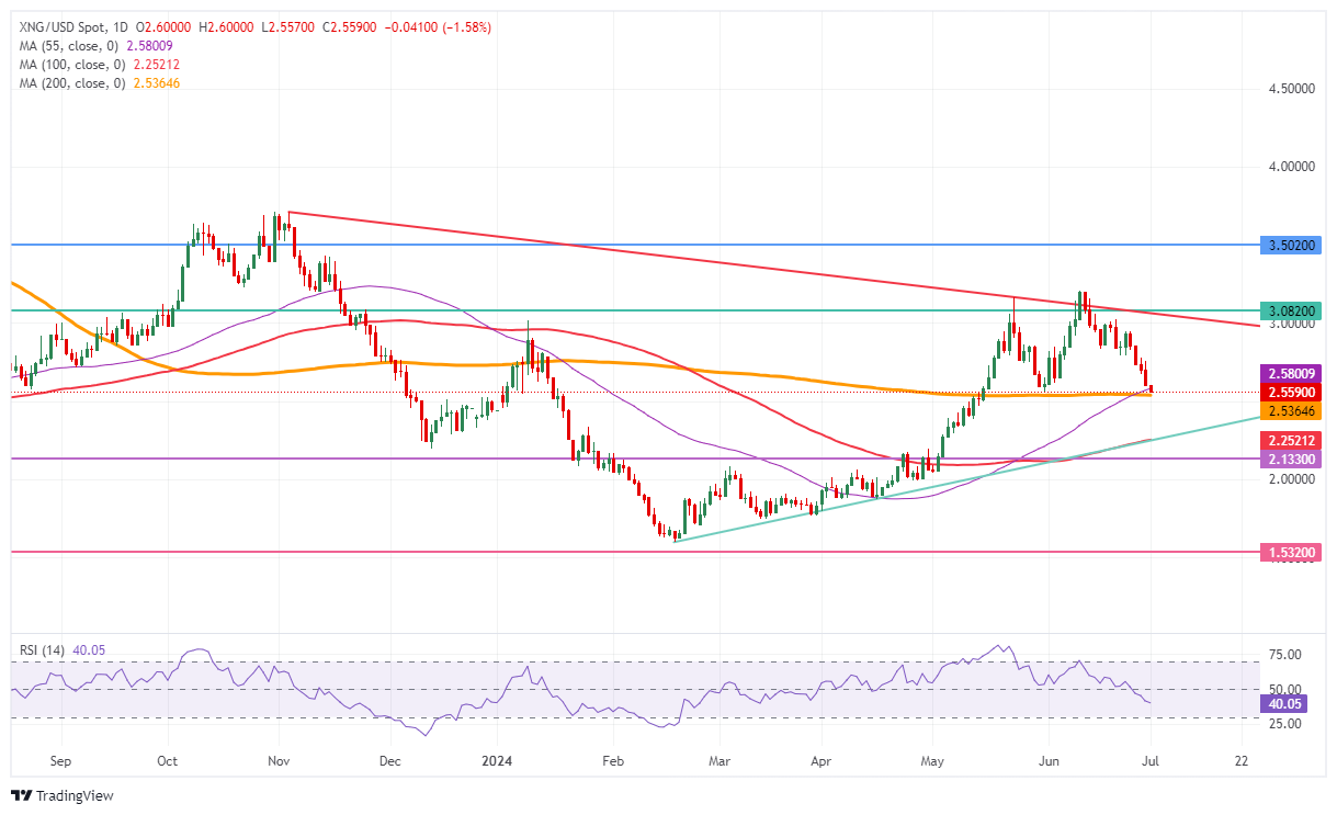 Natural Gas: Daily Chart