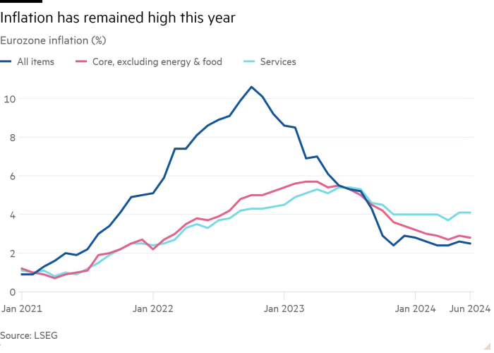 Line chart of Eurozone inflation (%) showing Inflation has remained high this year