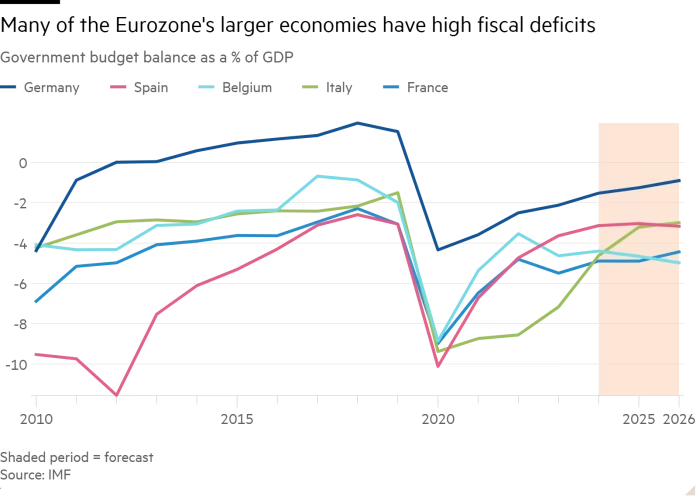 Line chart of Government budget balance as a % of GDP showing Many of the Eurozone’s larger economies have high fiscal deficits