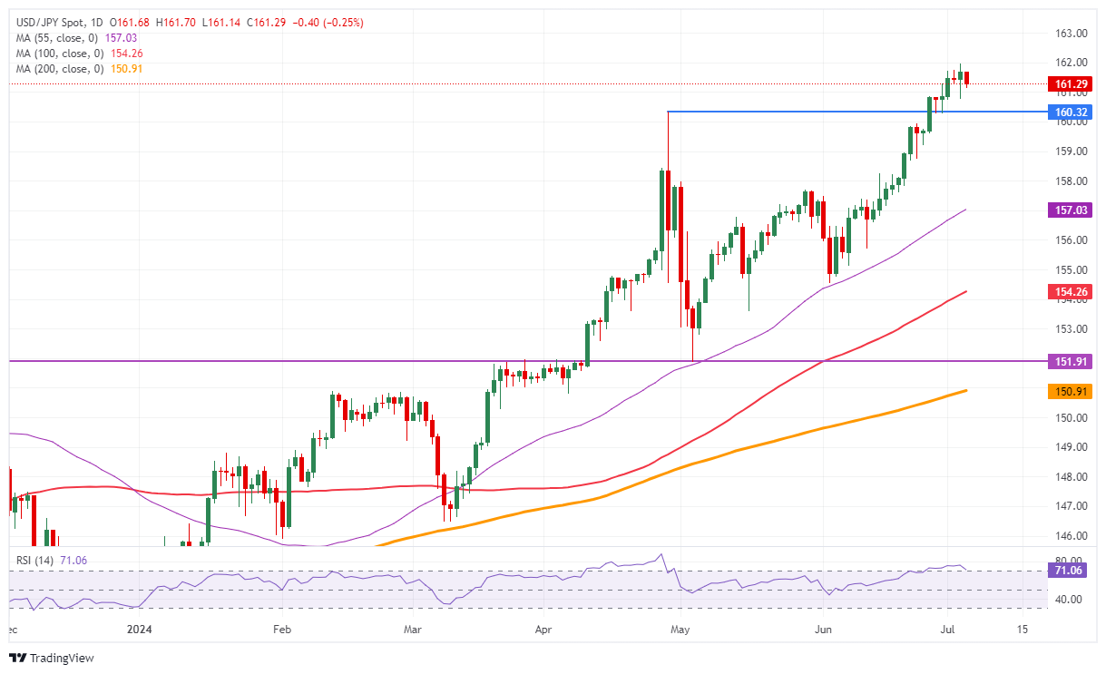 USD/JPY Daily Chart