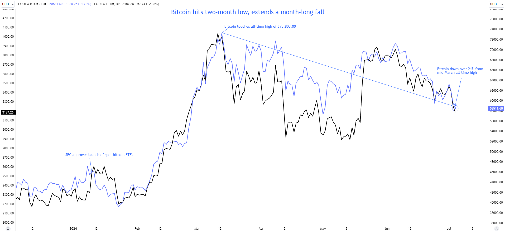 Bitcoin hits two-month low