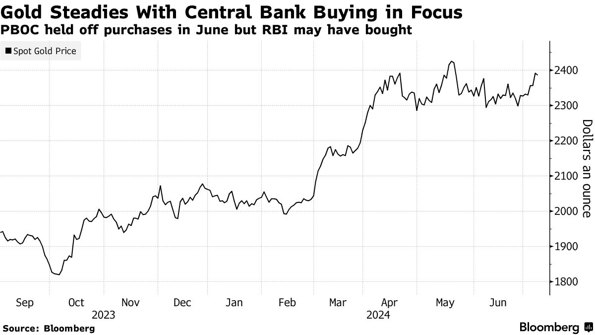 PBOC dừng mua vàng trong tháng thứ hai tiếp tiếp, Ấn Độ tiếp tục tích trữ với khối lượng khủng