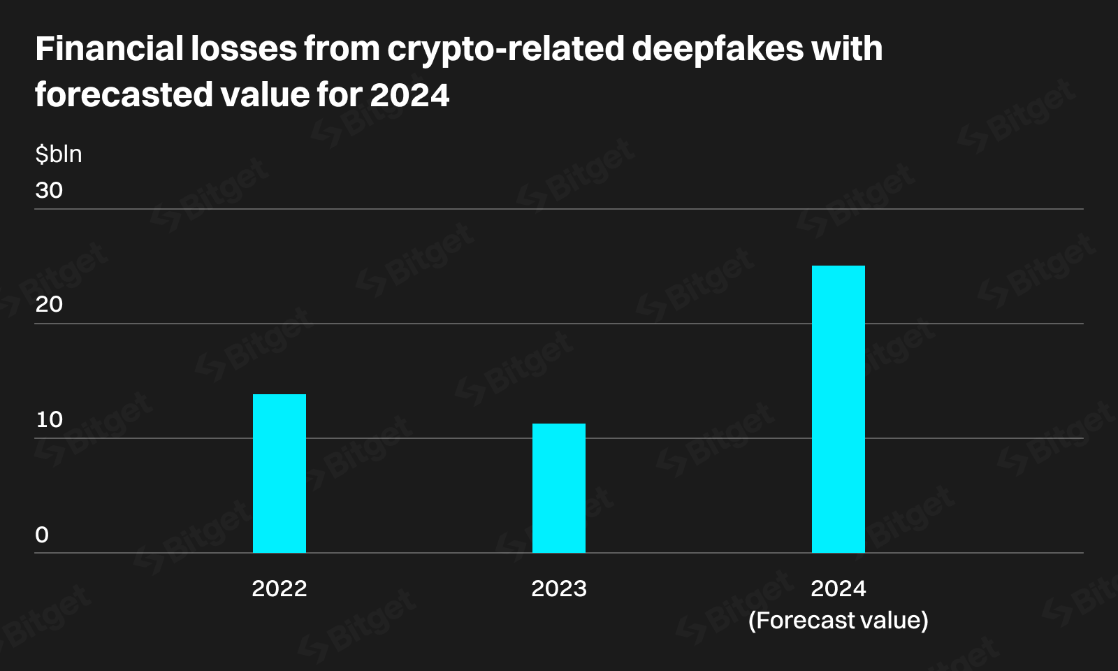 Bitget Research: Deepfakes có thể chiếm đến 70% tội phạm về tiền điện tử trong hai năm image 4