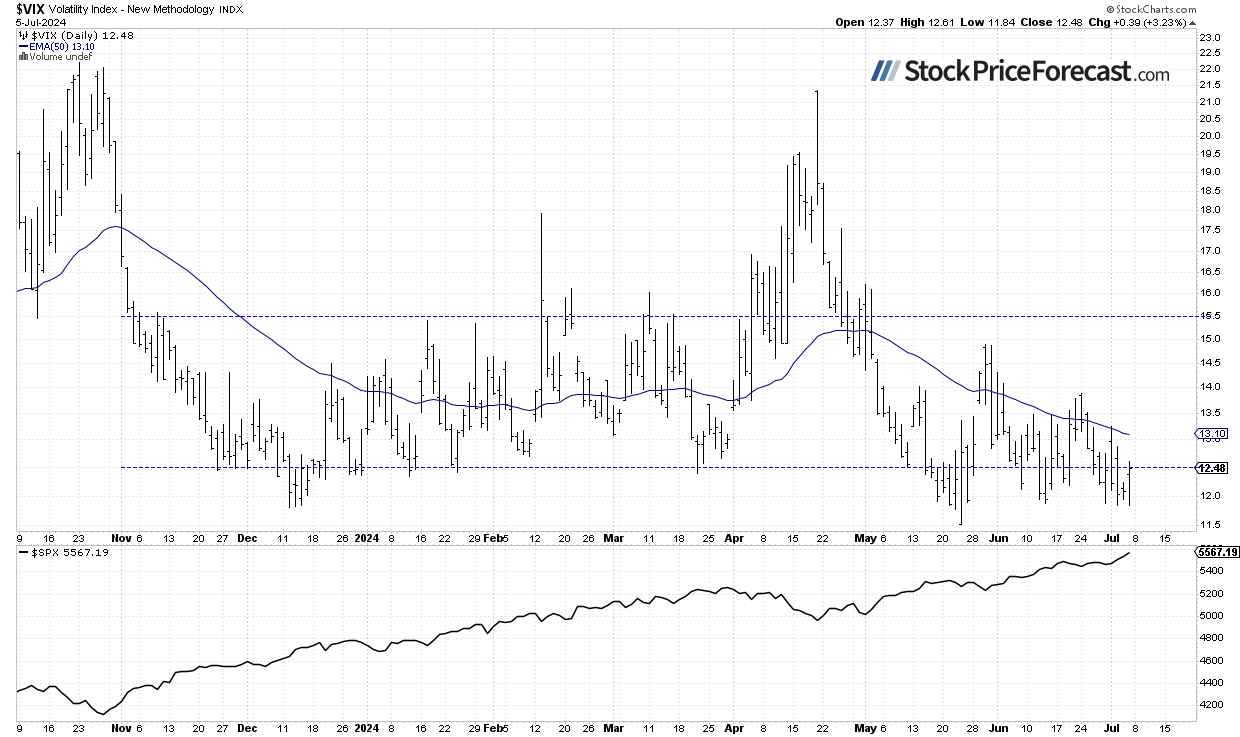 VIX-Daily Chart