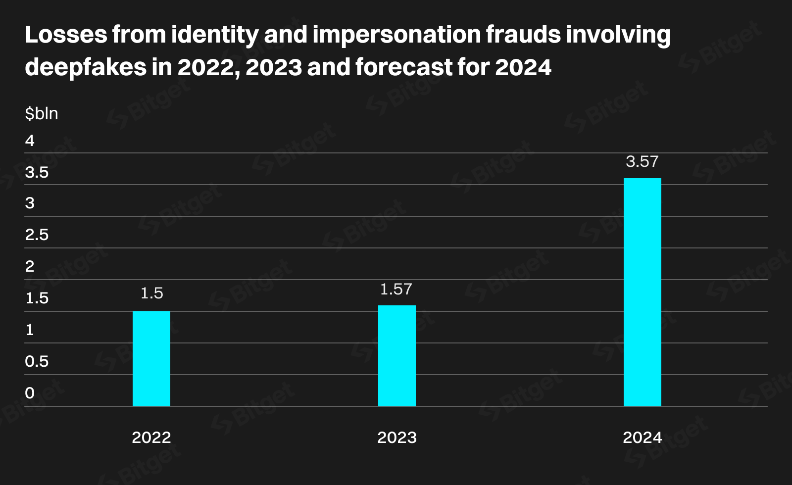 Bitget Research: Deepfakes có thể chiếm đến 70% tội phạm về tiền điện tử trong hai năm image 17