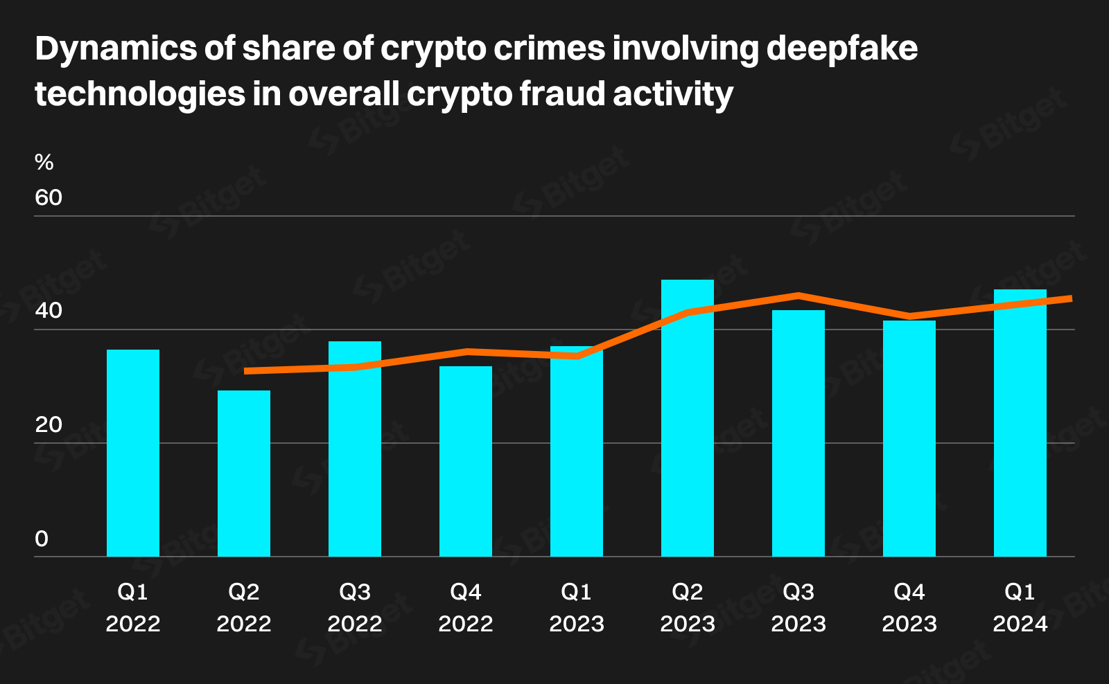 Bitget Research: Deepfakes có thể chiếm đến 70% tội phạm về tiền điện tử trong hai năm image 8