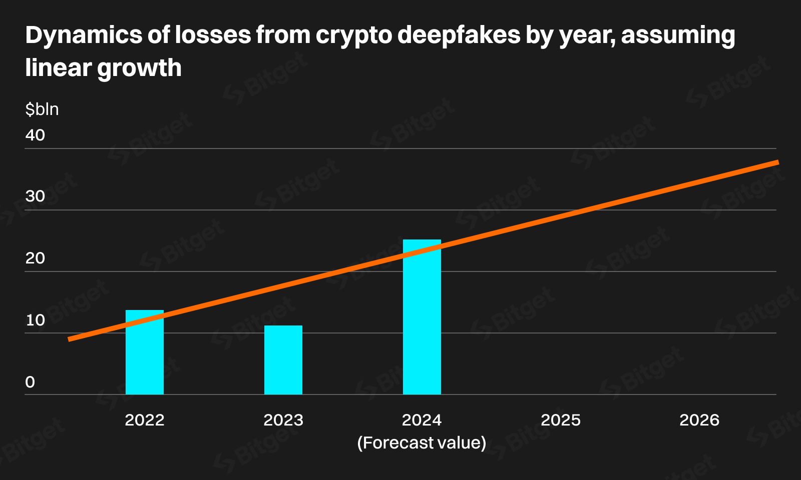 Bitget Research: Deepfakes có thể chiếm đến 70% tội phạm về tiền điện tử trong hai năm image 5