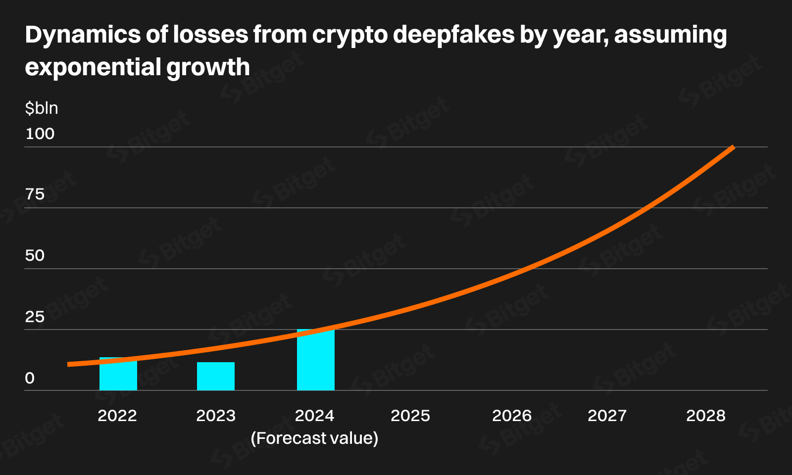 Bitget Research: Deepfakes có thể chiếm đến 70% tội phạm về tiền điện tử trong hai năm image 6