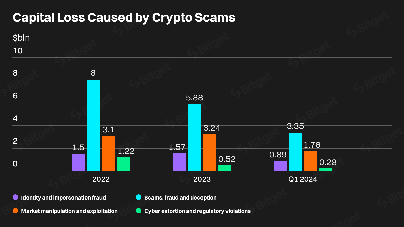 Bitget Research: Deepfakes có thể chiếm đến 70% tội phạm về tiền điện tử trong hai năm image 12