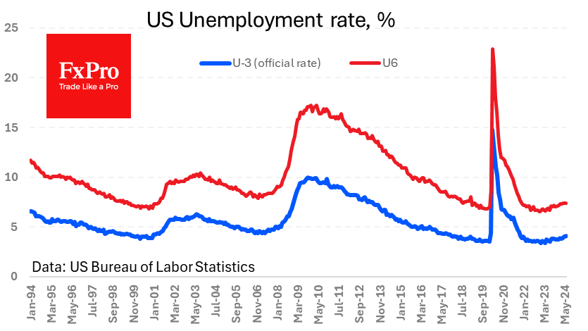 US Unemployment Rate