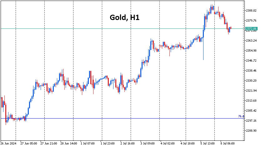 Gold Price Chart