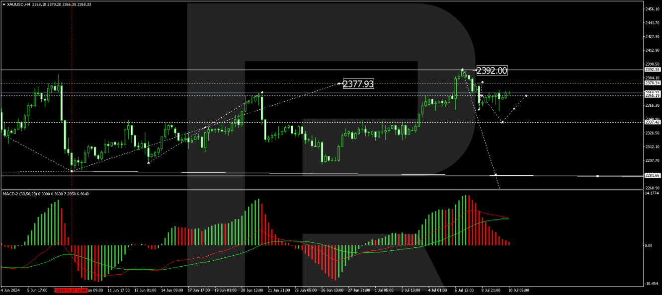 Gold price analysis today