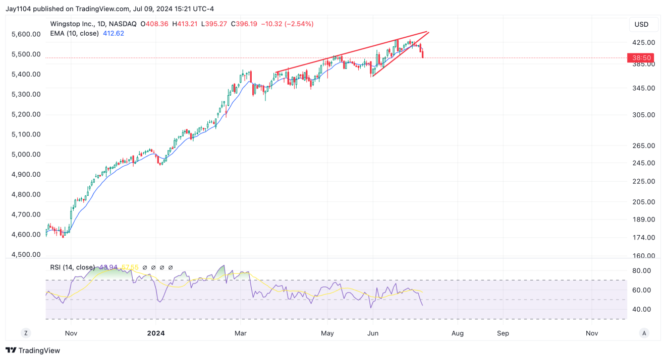 Wingstop Inc Daily Chart