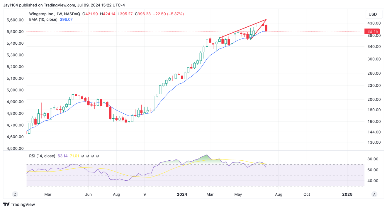 Wingstop Inc Weekly Chart