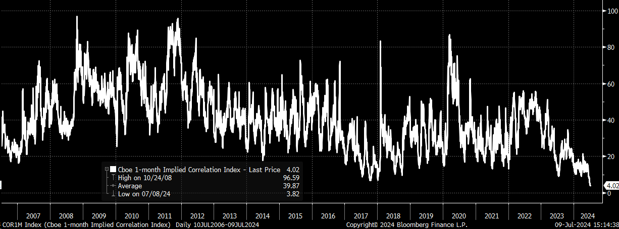 1-Month Implied Correlation Index