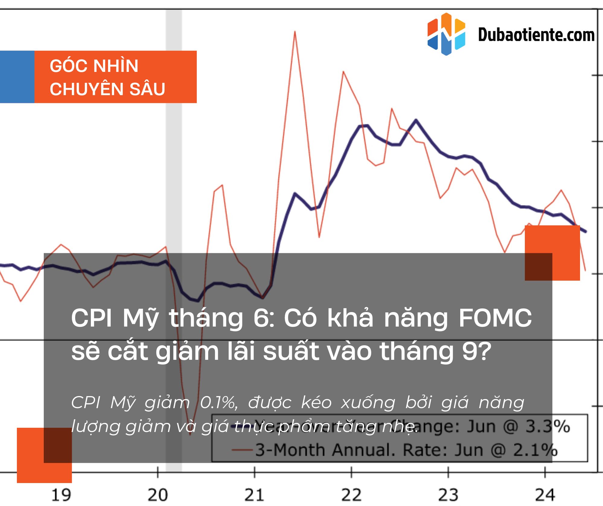 CPI Mỹ tháng 6: Có khả năng FOMC sẽ cắt giảm lãi suất vào tháng 9?