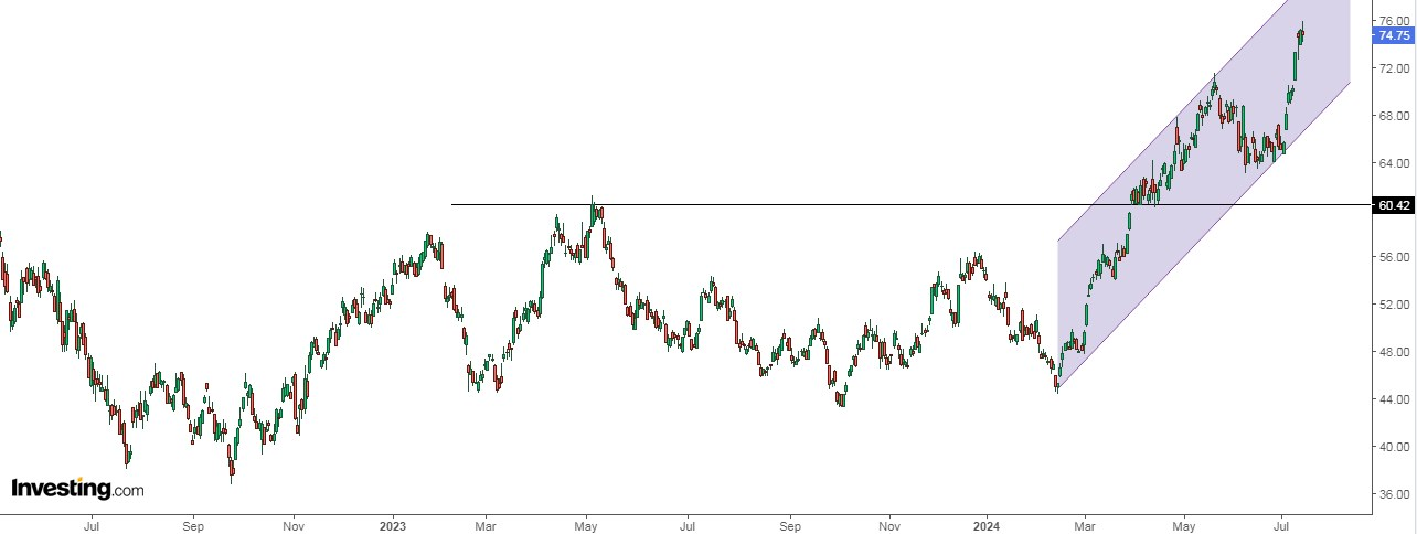 Agnico Eagle Mines Price Chart