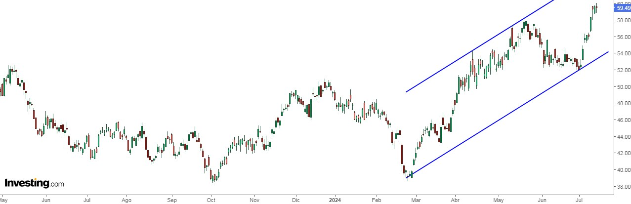 Wheaton Precious Metals Price Chart