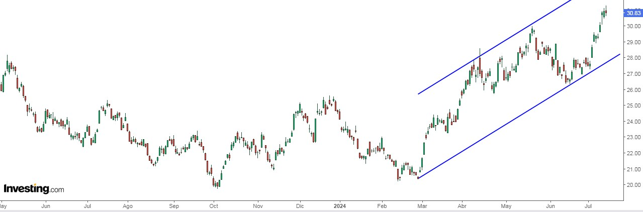 ETF IShares MSCI Global Gold Miners Price Chart