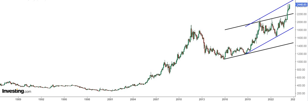 Gold Price Chart