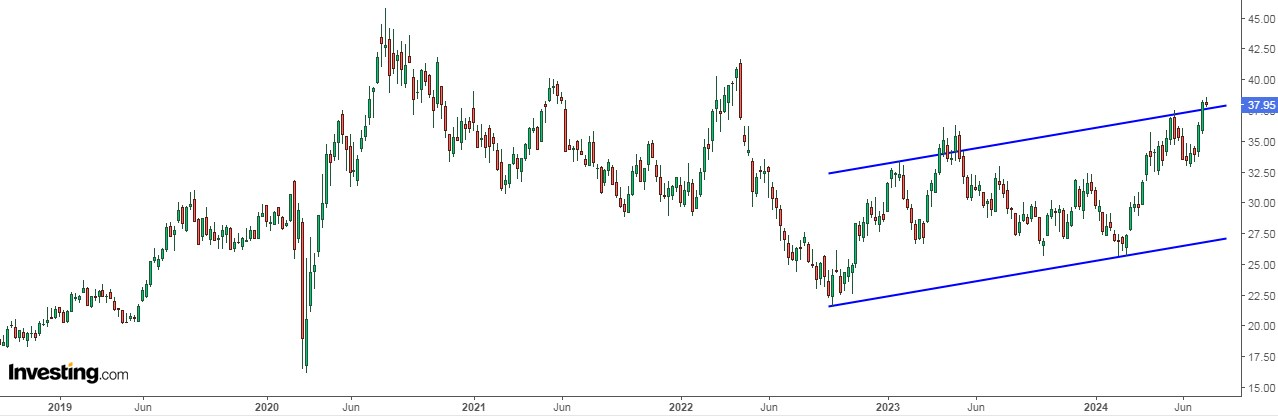 ETF VanEck Gold Miners Price Chart