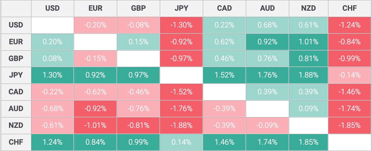 Thị trường ngoại hối tập trung vào quyết định chính sách của ECB và phát biểu của các quan chức Fed