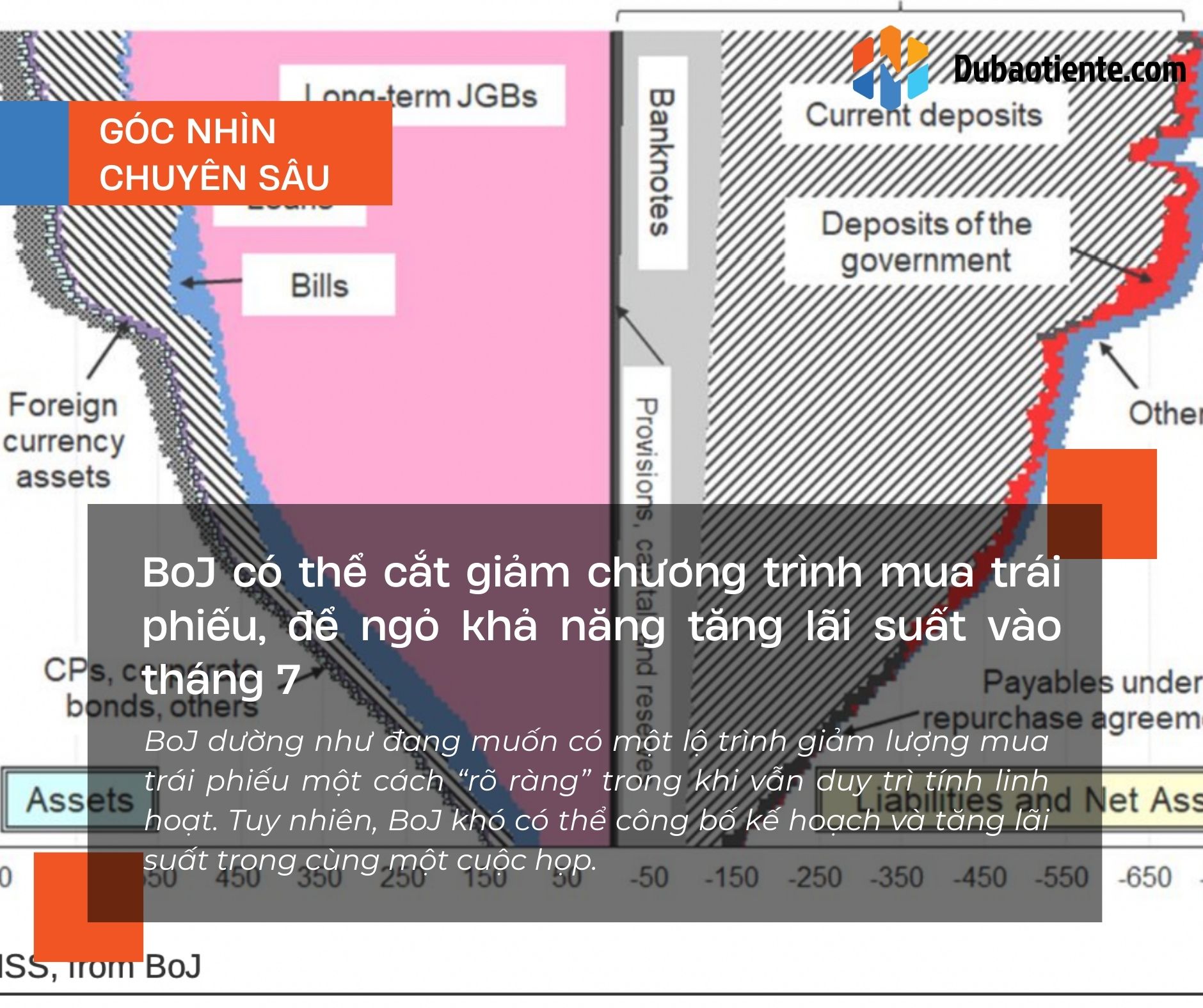 BoJ có thể cắt giảm chương trình mua trái phiếu, để ngỏ khả năng tăng lãi suất vào tháng 7