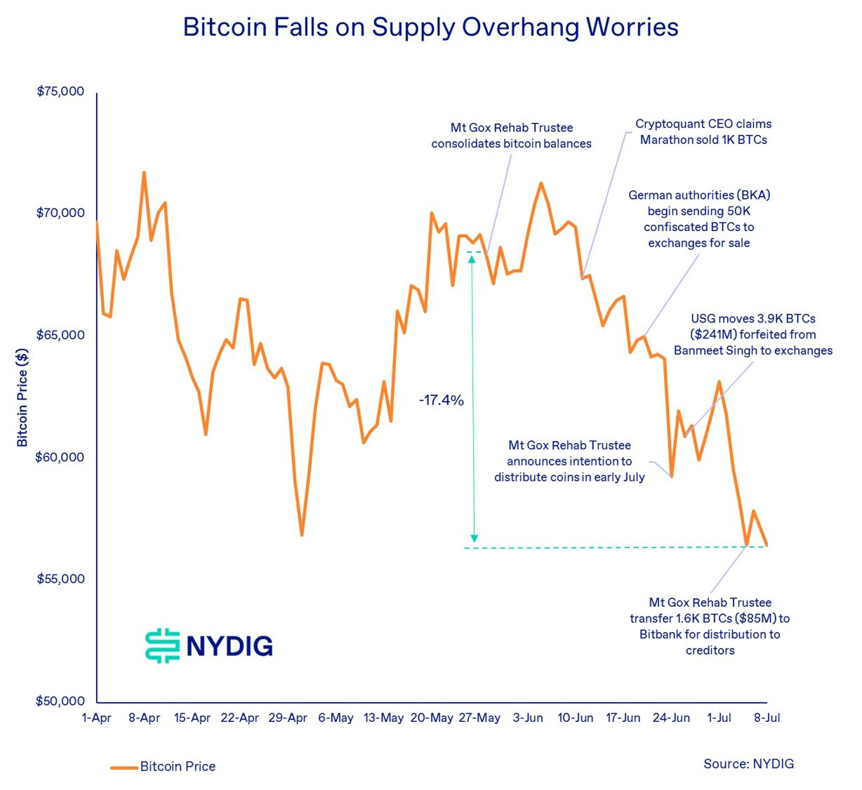 Bitcoin giảm xuống dưới 60,000 USD: Tác động từ hoạt động trả nợ của Mt.Gox và hành động của Chính phủ Đức đối với thị trường image 1