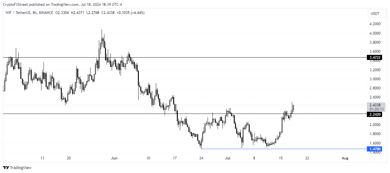 WIF/USDT 8-hour chart