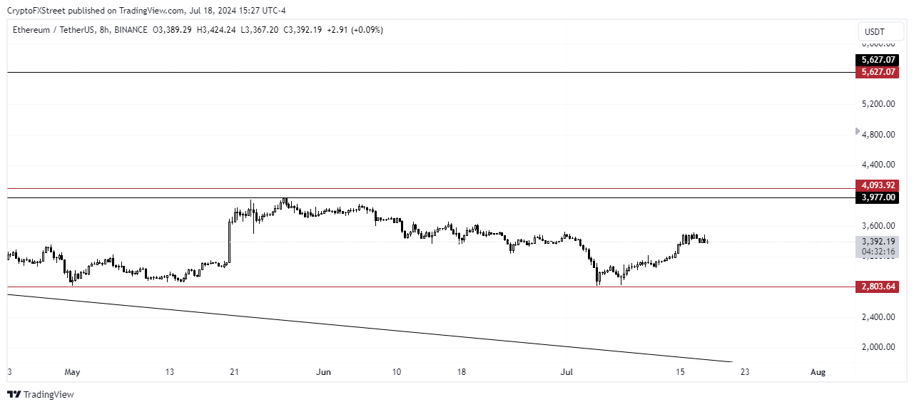 ETH/USDT 8-hour chart